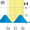 Auburn tide chart for Friday, March 14, 2025