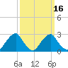 Auburn tide chart for Sunday, March 16, 2025