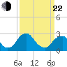 Auburn tide chart for Saturday, March 22, 2025