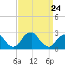 Auburn tide chart for Monday, March 24, 2025
