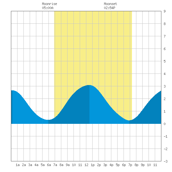 Auburn tide chart for Tuesday, March 25, 2025