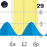 Auburn tide chart for Saturday, March 29, 2025