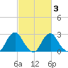 Auburn tide chart for Monday, March 3, 2025