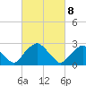 Auburn tide chart for Saturday, March 8, 2025