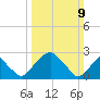 Auburn tide chart for Sunday, March 9, 2025
