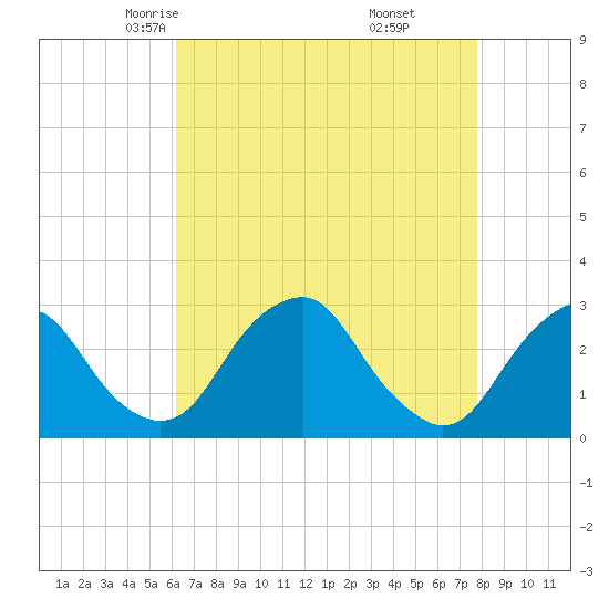 Auburn tide chart for Wednesday, April 23, 2025