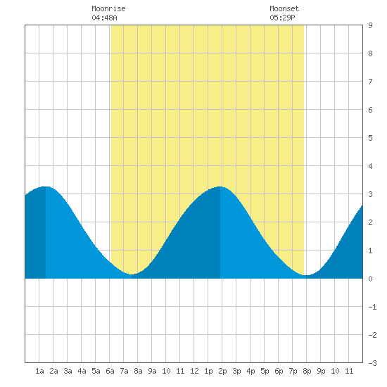 Auburn tide chart for Friday, April 25, 2025