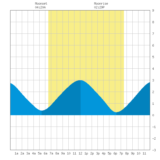 Auburn tide chart for Monday, April 7, 2025