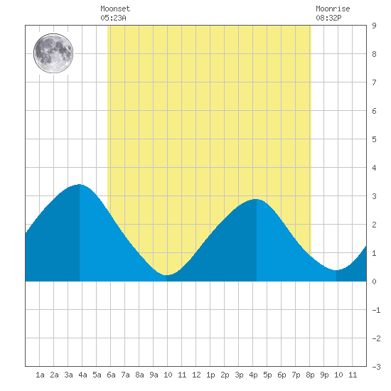 Auburn tide chart for Monday, May 12, 2025