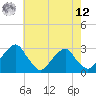 Auburn tide chart for Monday, May 12, 2025