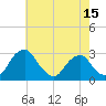 Auburn tide chart for Thursday, May 15, 2025