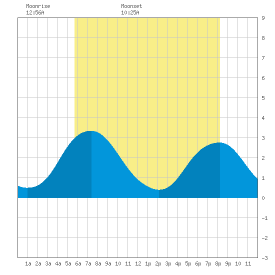 Auburn tide chart for Sunday, May 18, 2025
