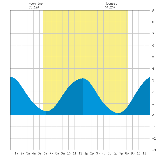 Auburn tide chart for Friday, May 23, 2025