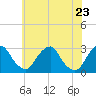 Auburn tide chart for Friday, May 23, 2025