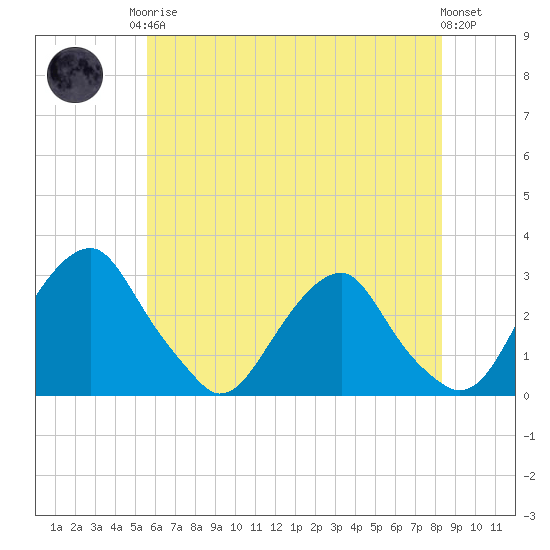 Auburn tide chart for Monday, May 26, 2025