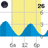Auburn tide chart for Monday, May 26, 2025