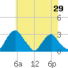 Auburn tide chart for Thursday, May 29, 2025
