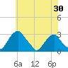 Auburn tide chart for Friday, May 30, 2025