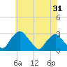 Auburn tide chart for Saturday, May 31, 2025