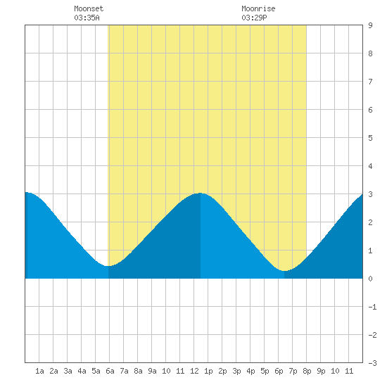 Auburn tide chart for Wednesday, May 7, 2025