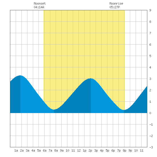 Auburn tide chart for Friday, May 9, 2025