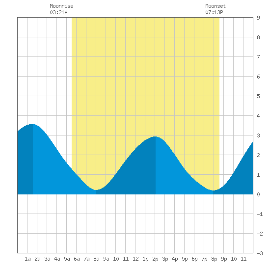 Auburn tide chart for Monday, June 23, 2025