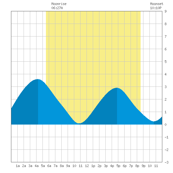 Auburn tide chart for Thursday, June 26, 2025