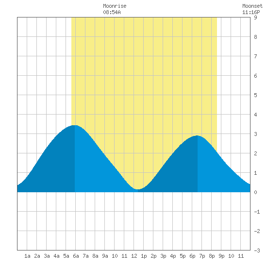 Auburn tide chart for Saturday, June 28, 2025