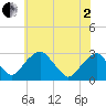 Auburn tide chart for Monday, June 2, 2025