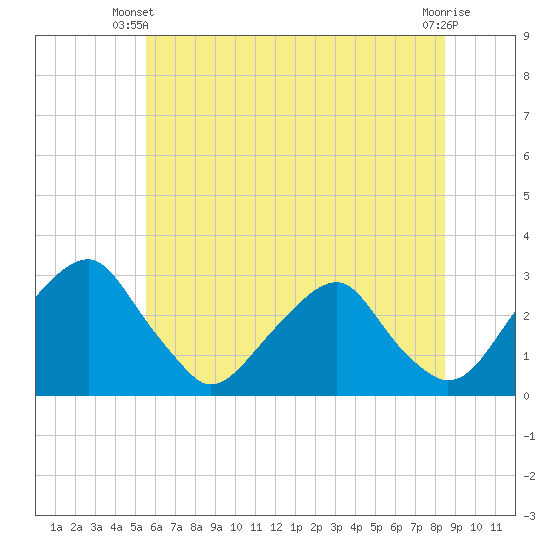 Auburn tide chart for Monday, June 9, 2025