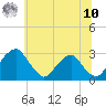 Auburn tide chart for Thursday, July 10, 2025
