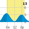 Auburn tide chart for Sunday, July 13, 2025