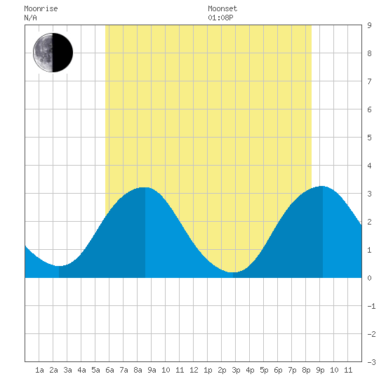 Auburn tide chart for Thursday, July 17, 2025