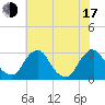 Auburn tide chart for Thursday, July 17, 2025