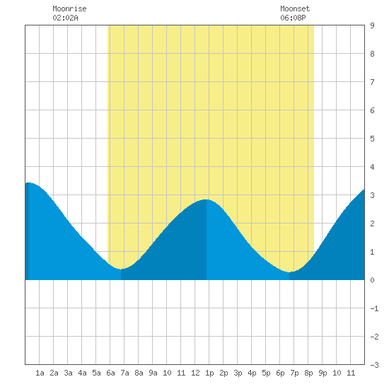 Auburn tide chart for Monday, July 21, 2025