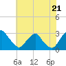 Auburn tide chart for Monday, July 21, 2025