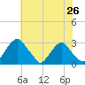 Auburn tide chart for Saturday, July 26, 2025
