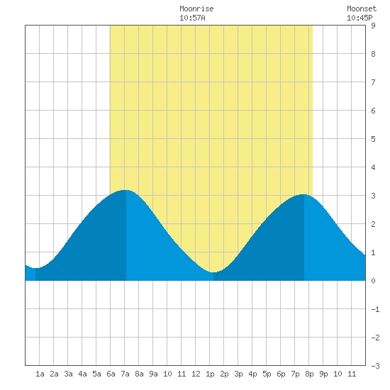 Auburn tide chart for Tuesday, July 29, 2025