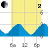 Auburn tide chart for Wednesday, July 2, 2025