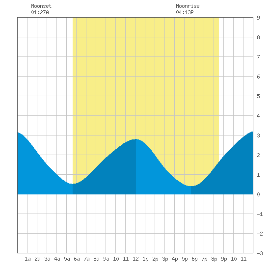 Auburn tide chart for Saturday, July 5, 2025