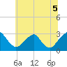 Auburn tide chart for Saturday, July 5, 2025