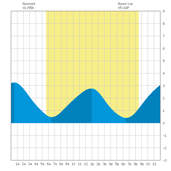 Auburn tide chart for Sunday, July 6, 2025