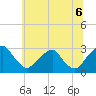 Auburn tide chart for Sunday, July 6, 2025