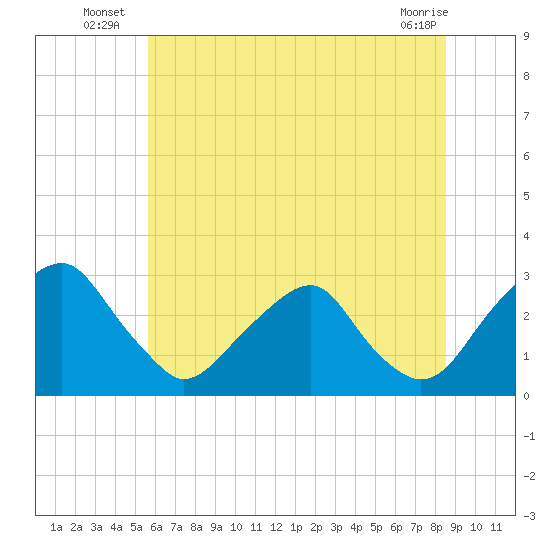 Auburn tide chart for Monday, July 7, 2025