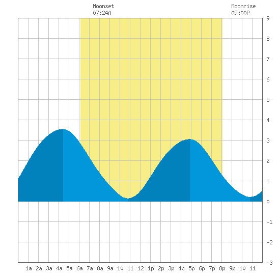 Auburn tide chart for Sunday, August 10, 2025
