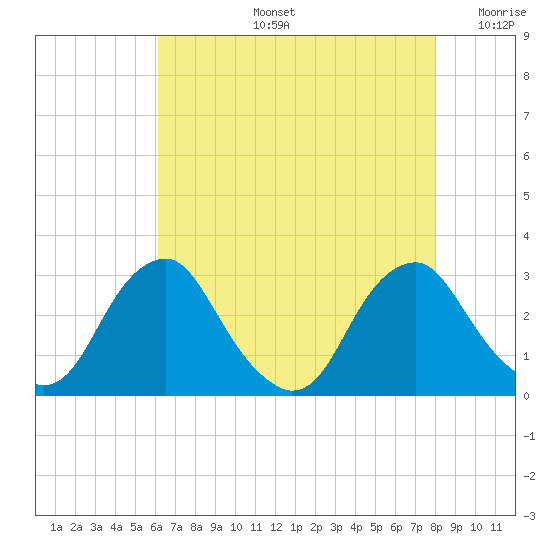 Auburn tide chart for Wednesday, August 13, 2025