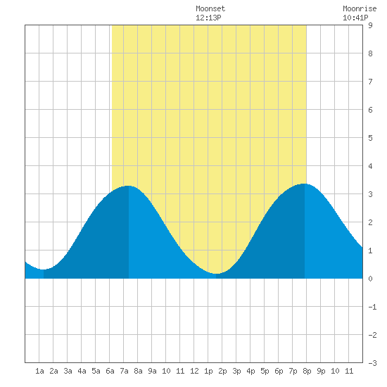Auburn tide chart for Thursday, August 14, 2025