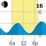 Auburn tide chart for Saturday, August 16, 2025