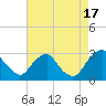 Auburn tide chart for Sunday, August 17, 2025