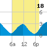 Auburn tide chart for Monday, August 18, 2025